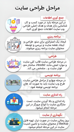 آموزش طراحی سایت وردپرس: صفر تا 100 ساخت سایت حرفه‌ای بدون کدنویسی